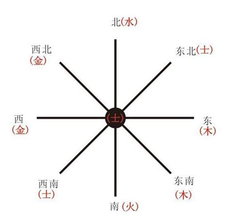 金方位|五行与方位有什么关系